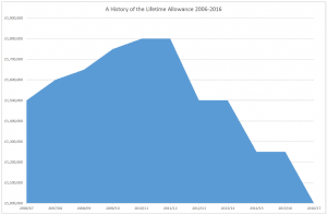 History of the Pensions' Lifetime Allowance 2006-2016