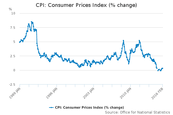 CPI Consumer Prices Index