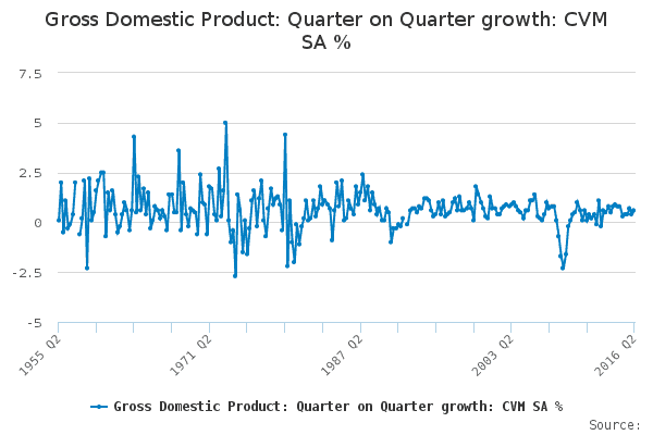 GDP quarter on quarter growth