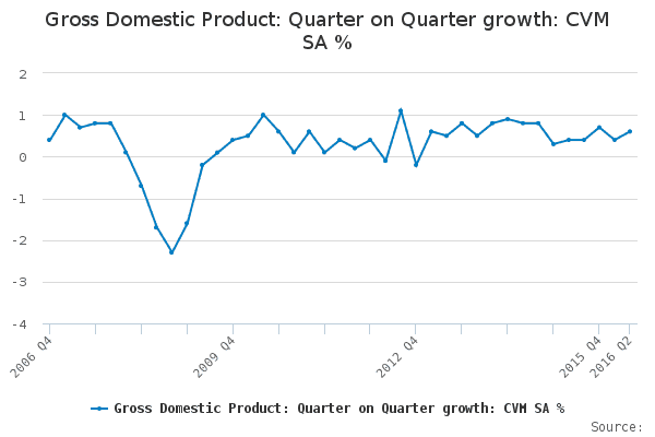 GDP quarter on quarter growth 10 years