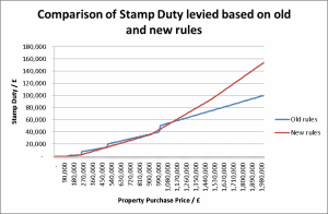 Comparison of Stamp Duty levied based on old and new rules (click to enlarge)
