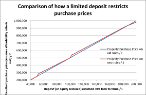 Comparison of how lower stamp duty, coupled with borrowing may significantly raise purchase prices for same net equity/deposit (click to enlarge)