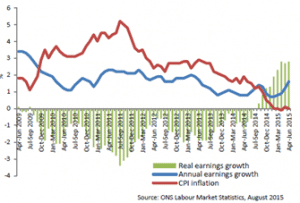 Real earnings growth