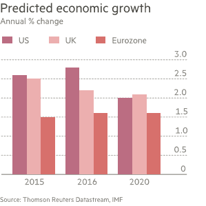 Predicted Economic Growth