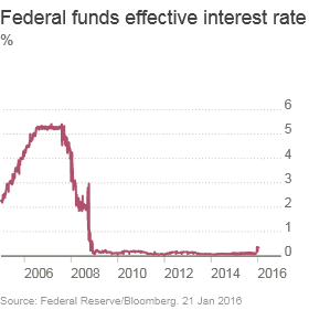 Federal Funds Effective Interest Rate